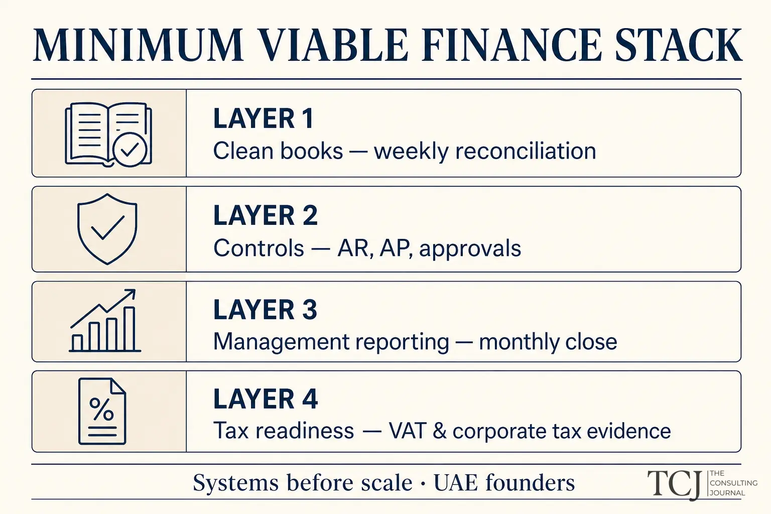 Infographic diagram showing four layers of a minimum viable finance stack from clean books to tax readiness