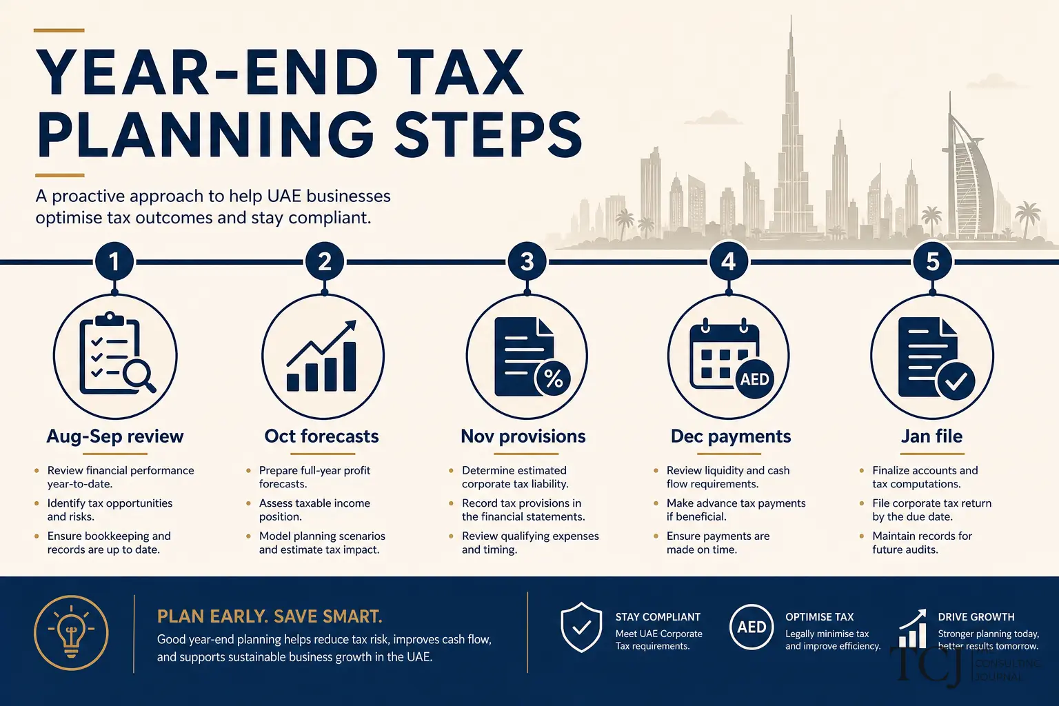 Checklist diagram for UAE pre year-end tax planning covering corporate tax VAT and documentation