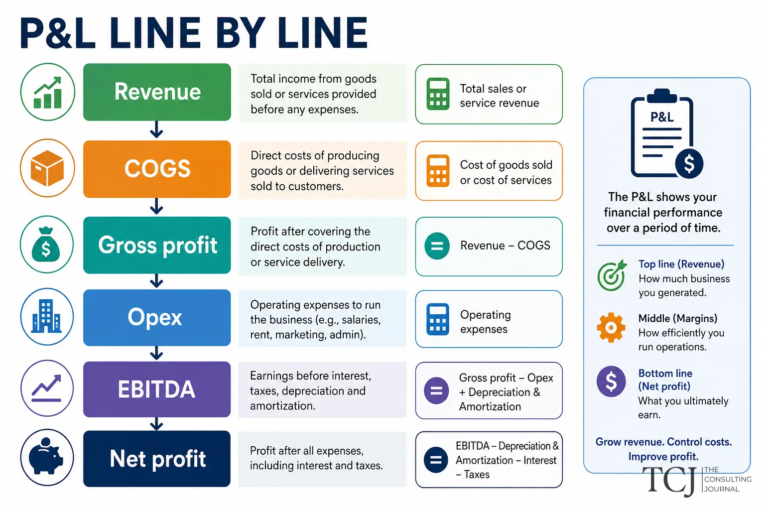 Annotated sample profit and loss statement with labels for UAE business owners