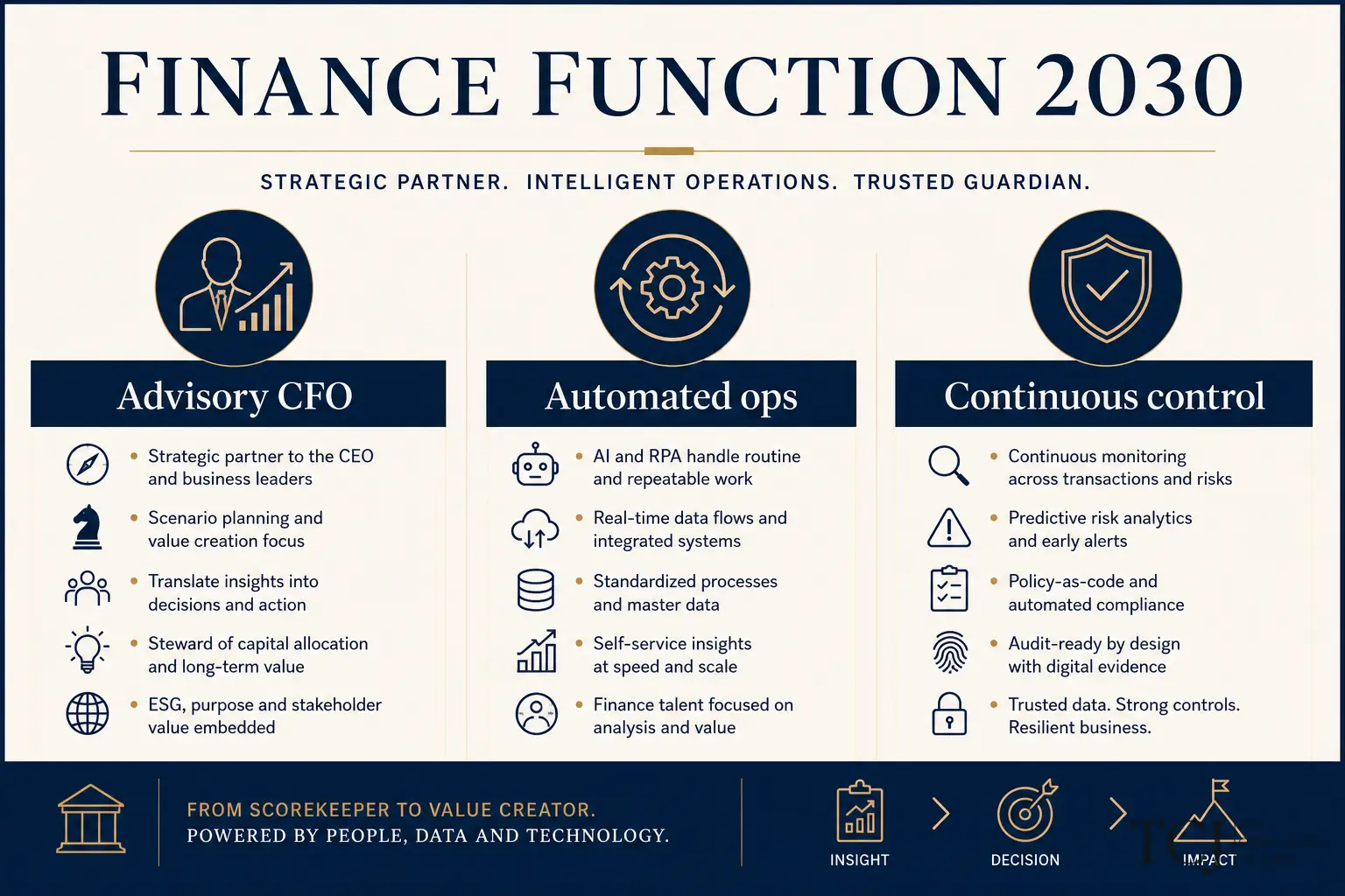 Diagram of finance workflow from automated capture through control gates to advisory decisions